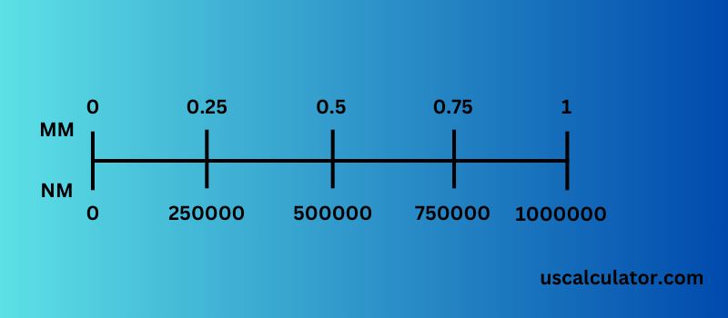 us calculator Nanometers to Millimeters Converter